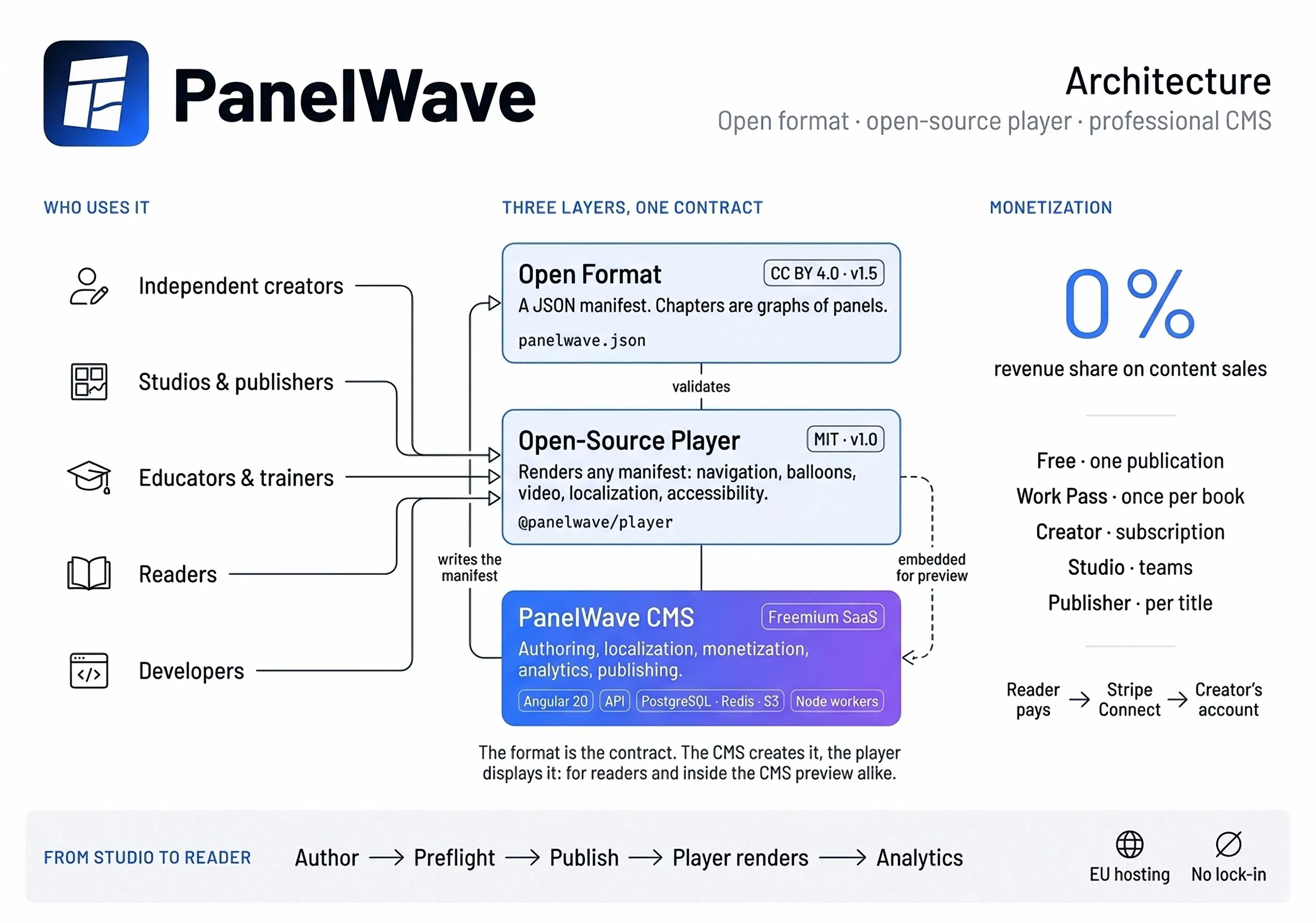 PanelWave architecture: who uses it (creators, studios, educators, readers, developers), the three layers — open format (CC BY 4.0), open-source player (MIT), PanelWave CMS — 0% revenue share with the plans, and the path from studio to reader.