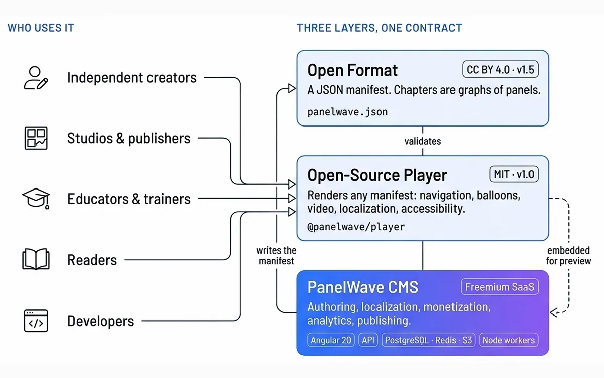 PanelWave architecture: creators, studios, educators, readers and developers connect to three layers — the open format (CC BY 4.0), the open-source player (MIT) and the PanelWave CMS.